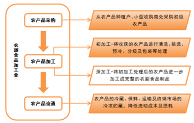 2017-2022年中國農副食品加工市場評估與投資前景分析
